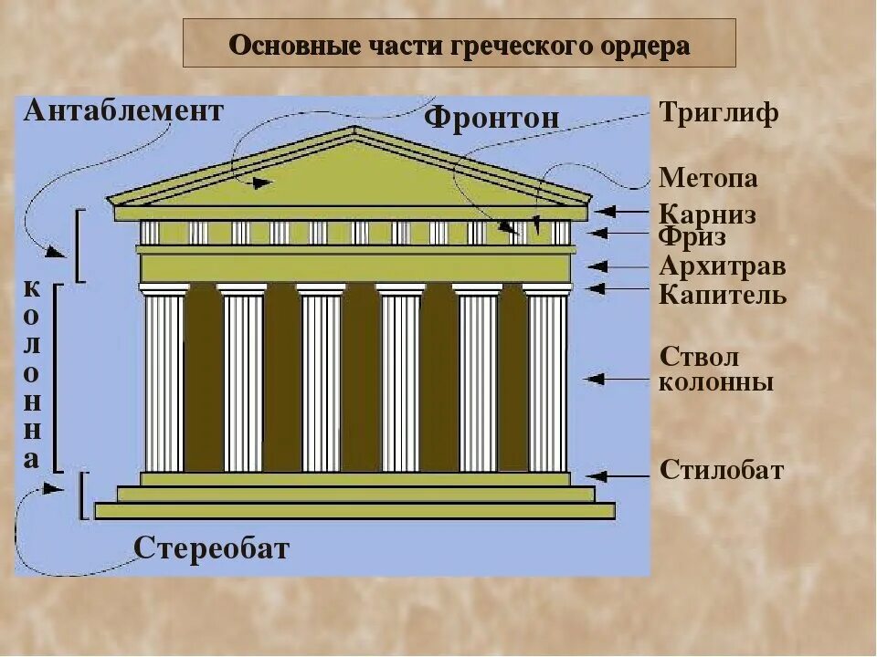 Греческие названия элементов. Антаблемент греческого храма. Элементы антаблемента греческого храма. Стереобат колонна ствол Капитель антаблемент фриз карниз архитрав. Стереобат в древней Греции.