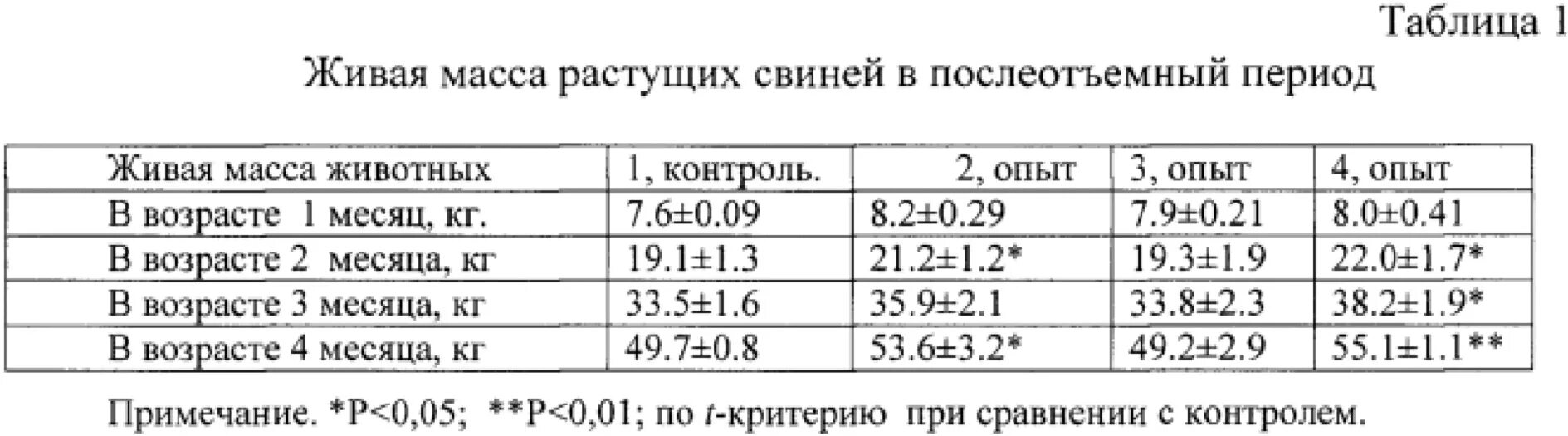 Живая масса свиньи. Таблица живого веса свиней. Средняя Живая масса поросёнка в возрасте 4 месяцев. Вес поросенка в 2 месяца таблица. Вес поросенка в 2 месяца.