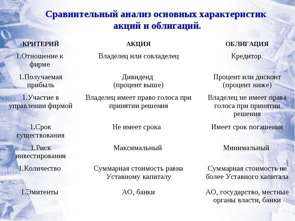 Основное различие между акцией и облигацией. Сравнительная таблица ценных бумаг акций и облигаций. Таблица отличия ценных бумаг. Сравнительная характеристика акций и облигаций. Сравнительная характеристика ценных бумаг: акций и облигаций.