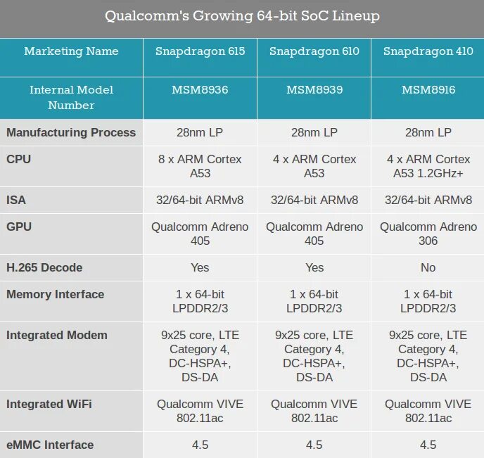 Qualcomm 801. Qualcomm Snapdragon 801. Qualcomm Snapdragon 695 2.2 ГГЦ. Qualcomm 3.2 ГГЦ. Сравнение процессоров qualcomm