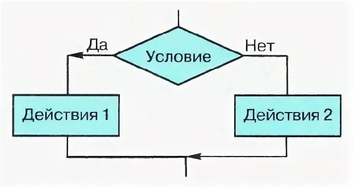 Какой вид алгоритмов представлен схемой