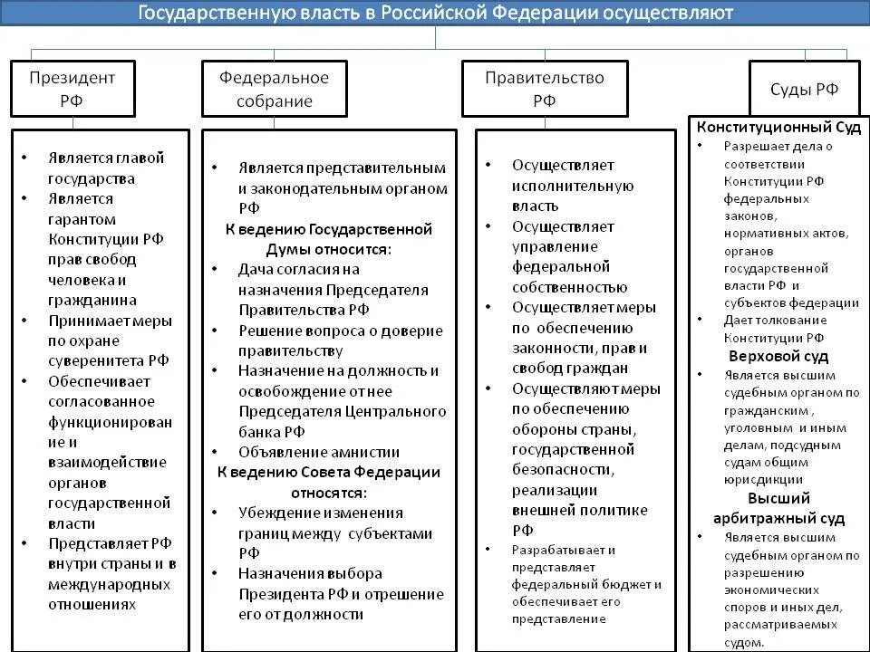 Правительство страны это пример. Субъекты государственной власти РФ И их полномочия. Полномочия президента правительства гос Думы совет Федерации. Полномочия президента РФ совета Федерации Госдумы и правительства. Субъекты гос власти РФ И их полномочия.