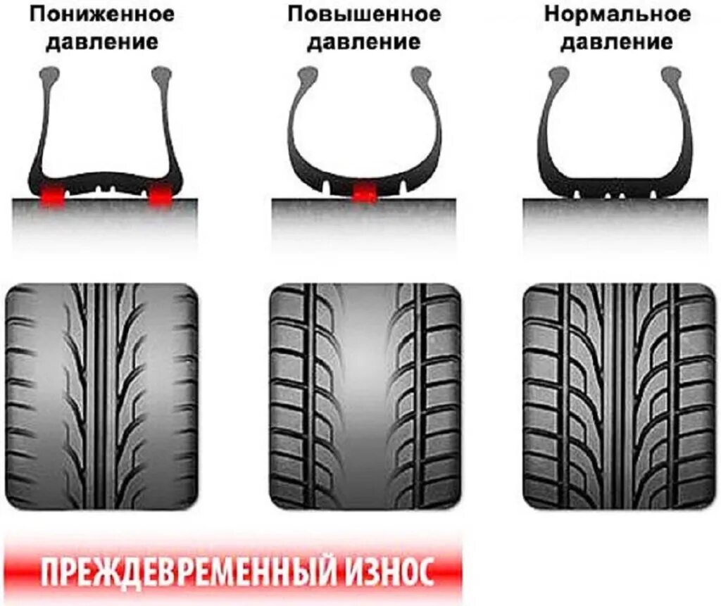 Износ шин авто. Давление в шинах Нива 21214. Износ шин автомобиля. Износ резины на низком давлении. Износ протектора при перекаченных шинах.