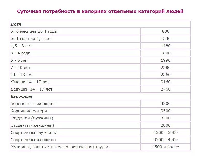 Нормы суточной потребности в калориях. Норма калорий для ребенка 10 лет. Таблица суточного потребления калорий. Норма потребления калорий таблица.