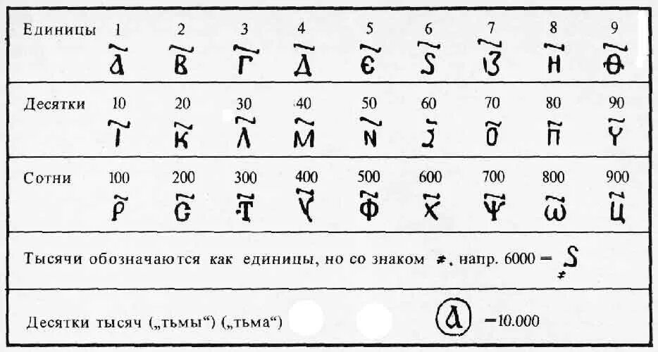 Древний русский счет. Система счета в древней Руси. Древнерусские цифры. Цифры в старину. Славянские цифры в старину.