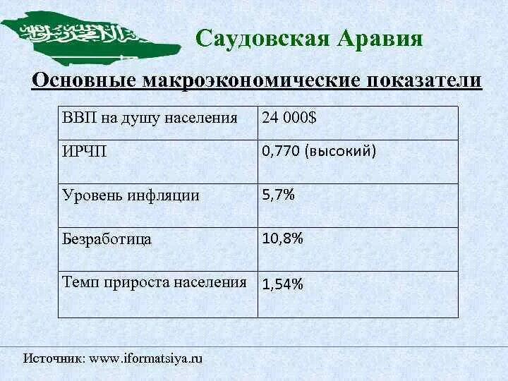 Структура ввп саудовской аравии. Структура ввп саудовской аравии по секторам. Ввп саудовской аравии на душу. Ввп саудовской аравии. Ввп саудовской аравии на душу.