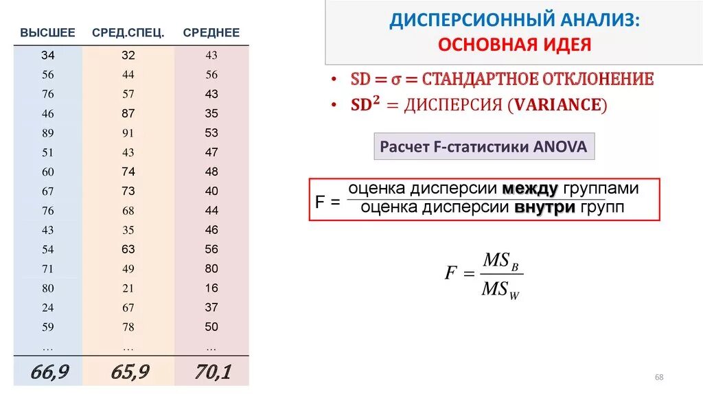 Расчетно статистический метод. Расчет ф статистики. Стандартное отклонение для количественного анализа. Статистический анализ anova. График статистического анализа дисперсии.