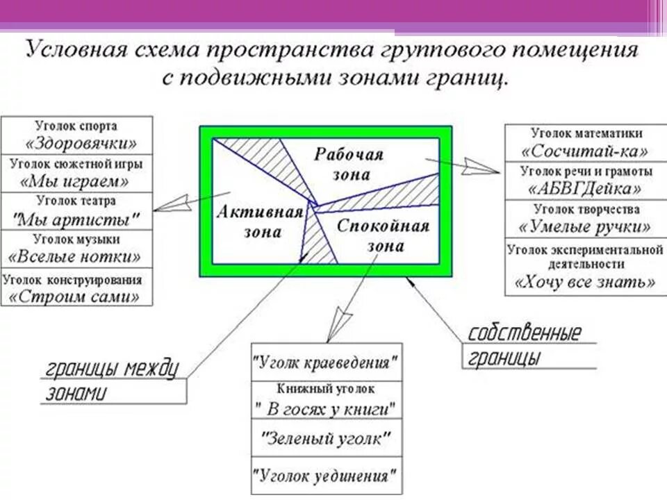 На какие зоны разбивается сектор наблюдения. Схема группы в ДОУ. Схема зон в группе детского сада. Схема зонирования в ДОУ. План схема групповой комнаты в ДОУ.