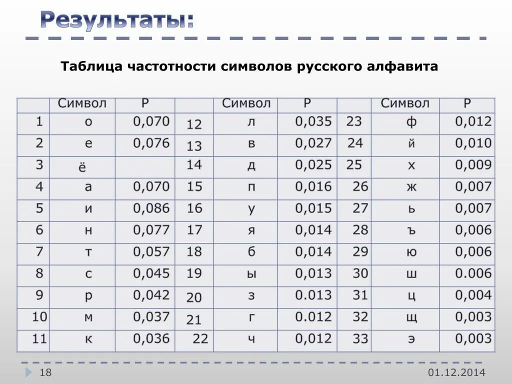 Вероятность появления символов. Таблица частот встречаемости символов русского алфавита. Частотный анализ русского алфавита. Таблица частотного анализа. Частота встречаемости букв русского алфавита.