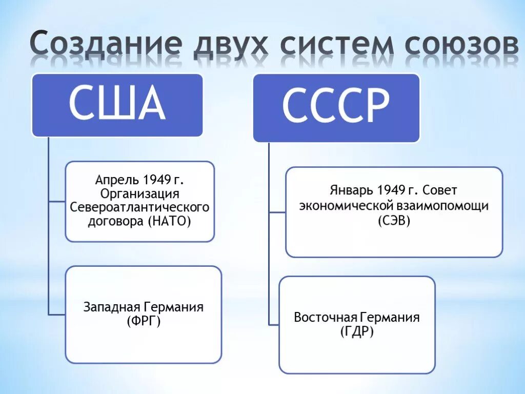 Создание двух систем союзов. Внешняя политика СССР В холодной войне. Политика СССР В холодной войне. Внешняя политика СССР В условиях начала холодной войны. Экономическая организация 1949