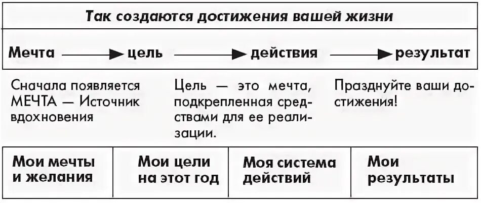 Цель действие результат связь