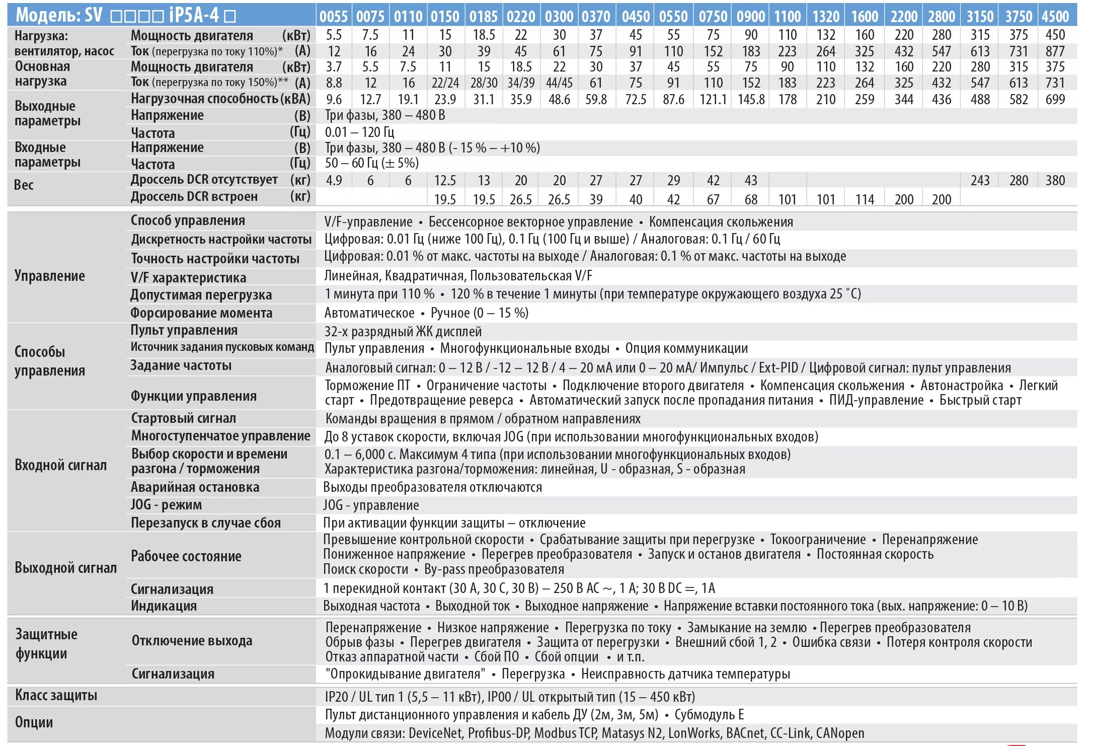 Преобразователь частотный t13-750-12- h.. Частотный преобразователь vedavfd aba00005. Частотный преобразователь 9100 таблица параметров. Преобразователь частоты t13-750w-12-h. Настройка преобразователя частоты