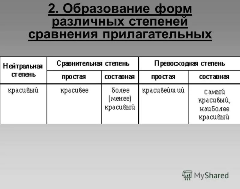 Образованы формы степеней сравнения прилагательных. Образованы формы степеней сравнения прилагательных