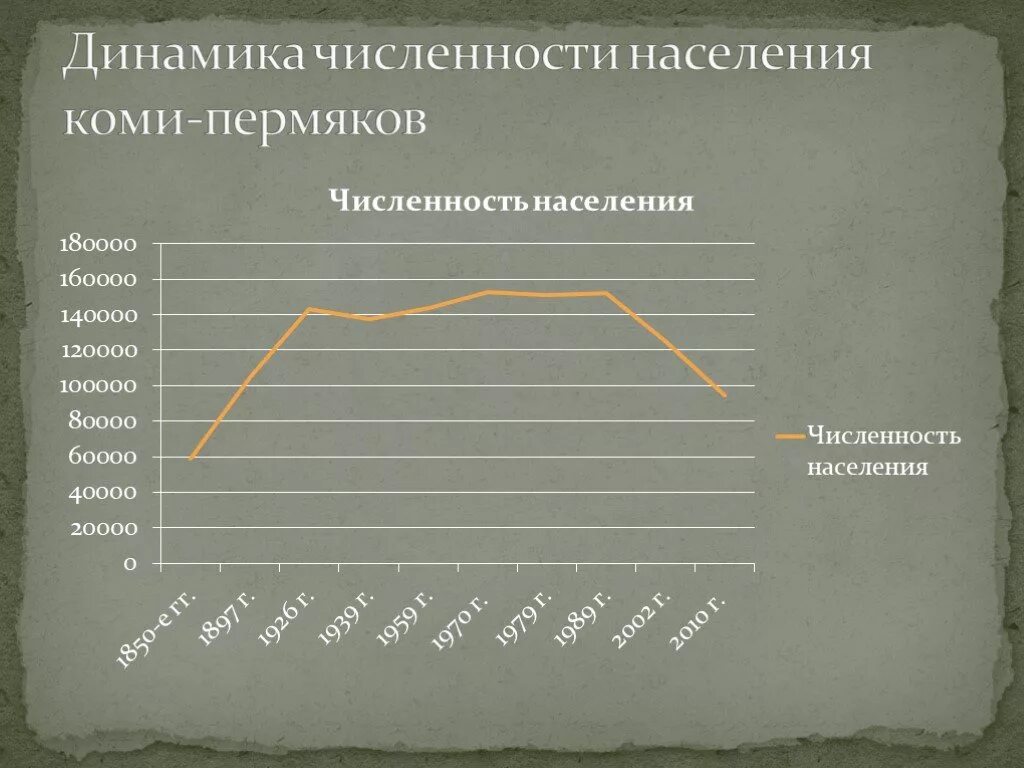 Население городов республики коми. Численность населения Коми. Динамика населения Коми. Численность Коми Пермяков. Численность населения Республики Коми.