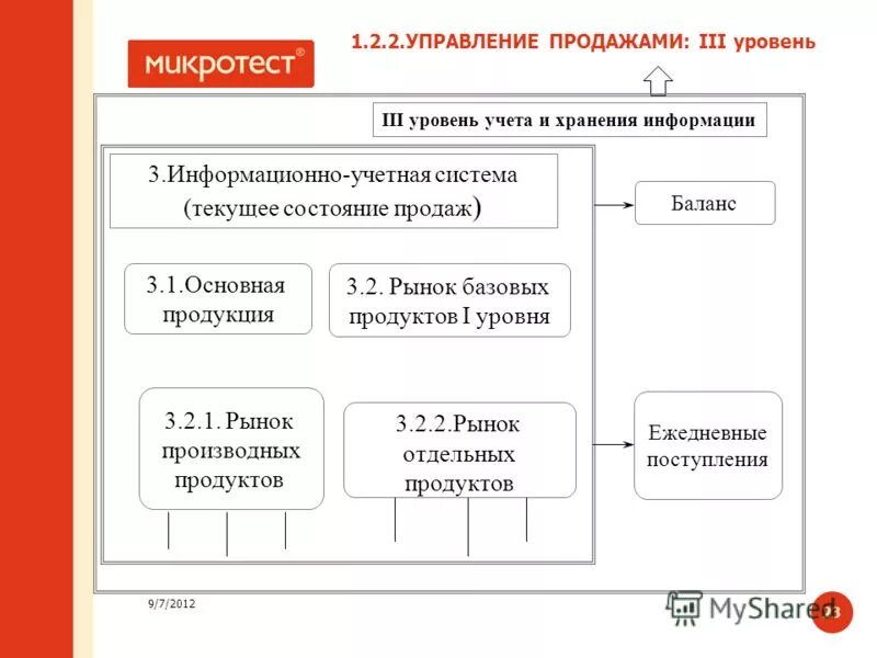 Каталог 3 уровня