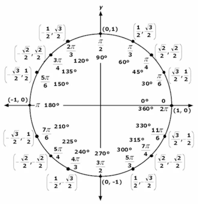 Числовая тригонометрическая окружность. 7п на тригонометрической окружности. Числовая окружность тригонометрия. Тригонометрическая окружность - пи на 2.