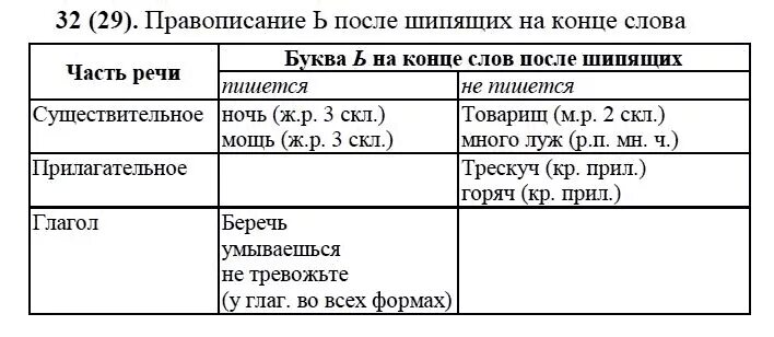 Часть речи слова пушистых. Мягкий знак в разных частях речи. Ь знак после шипящих в разных частях речи. Мягкий знак на конце разных частей речи. Мягкий знак после шипящих в разных частях речи таблица.