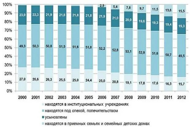 Статистика количества детей в россии. Статистика детей сирот РФ 2020. Численность детей сирот в России статистика. Сиротство в России статистика. Дети сироты статистика по России.