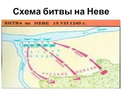 Результаты битвы на реке неве