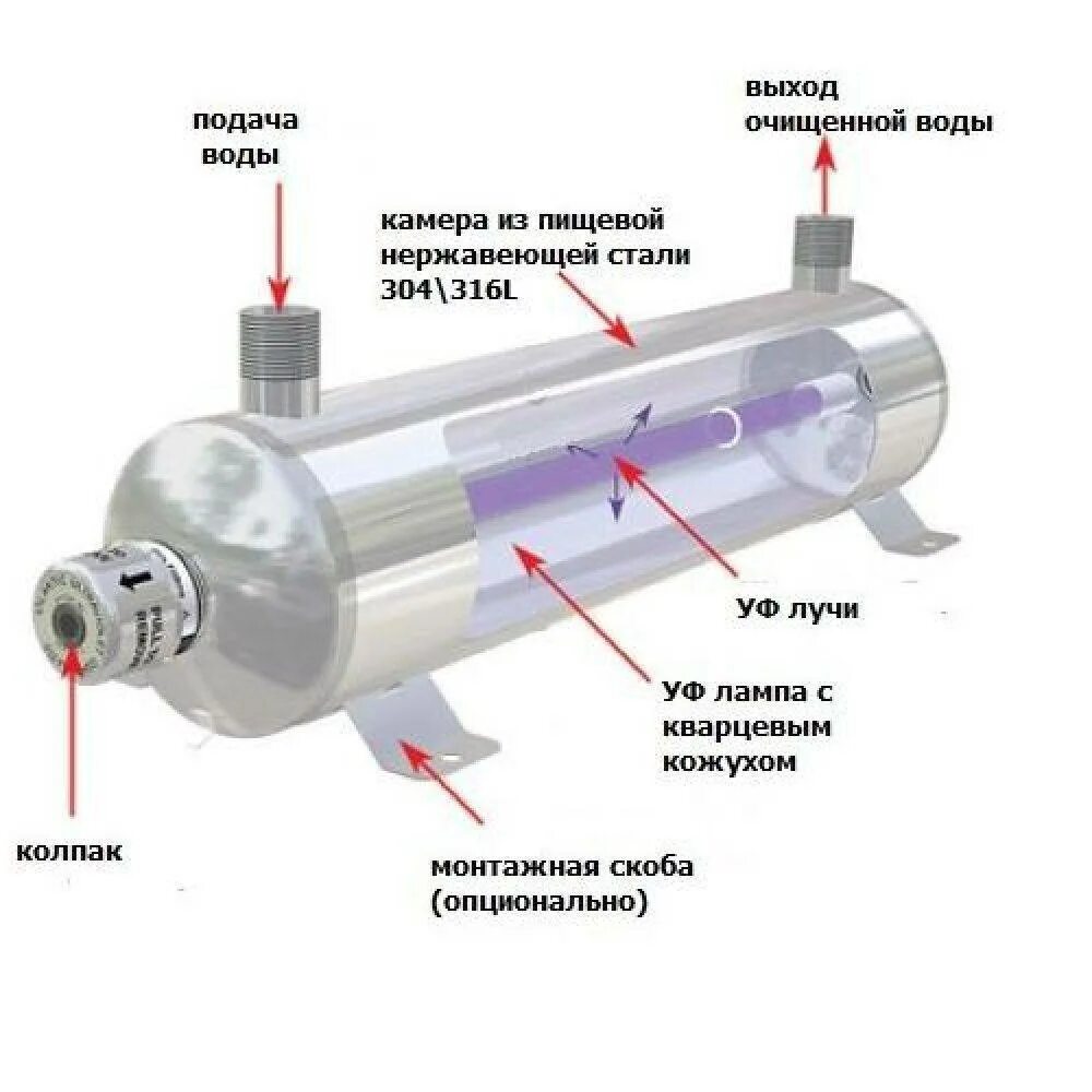Ультрафиолетовая очистка воды. УФ обеззараживатель сточных вод чертеж. УФ обеззараживание сточной воды схема. Схема подключения УФ лампы для обеззараживания. Ультрафиолетовое обеззараживание воды схема.