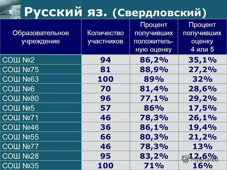 Как найти процент от числа. Как посчитать долю от числа. Процент оценок от общего числа. Процент оценок от общего числа. Какая оценка в процентах.