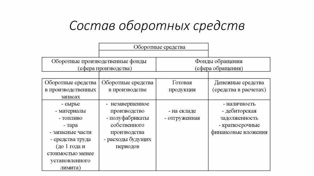 Что включается в состав оборотных средств. Состав оборотных средств предприятия. Основные фонды и оборотные средства состав. Состав и структура оборотных средств предприятия. Оборотный капитал производства