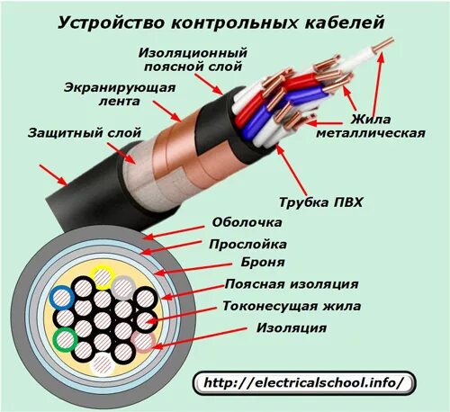 Устройство электронного кабеля. "кабель оптический распределительный окр-нг(а)- 2g. Конструкция и классификация силовых кабелей. Устройство электронного кабеля. Виды кабелей коаксиальный витая пара оптоволокно.