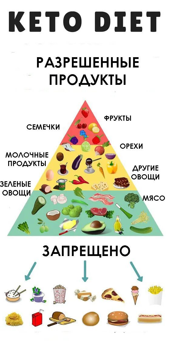 Кето диета препарат для похудения. Список продуктов на кето диете для похудения. Кето диета пирамида продуктов. Кетогенная диета меню. Кето диета польза и вред.