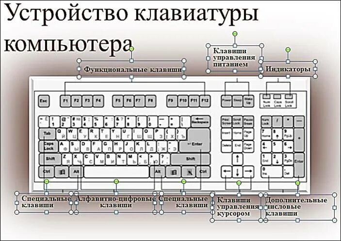 Работает часть клавиш. Устройство клавиатуры Назначение клавиш. Клавиатура раскладка клавиш схема. Назначение кнопок компьютерной клавиатуры. Устройство клавиатуры схема.