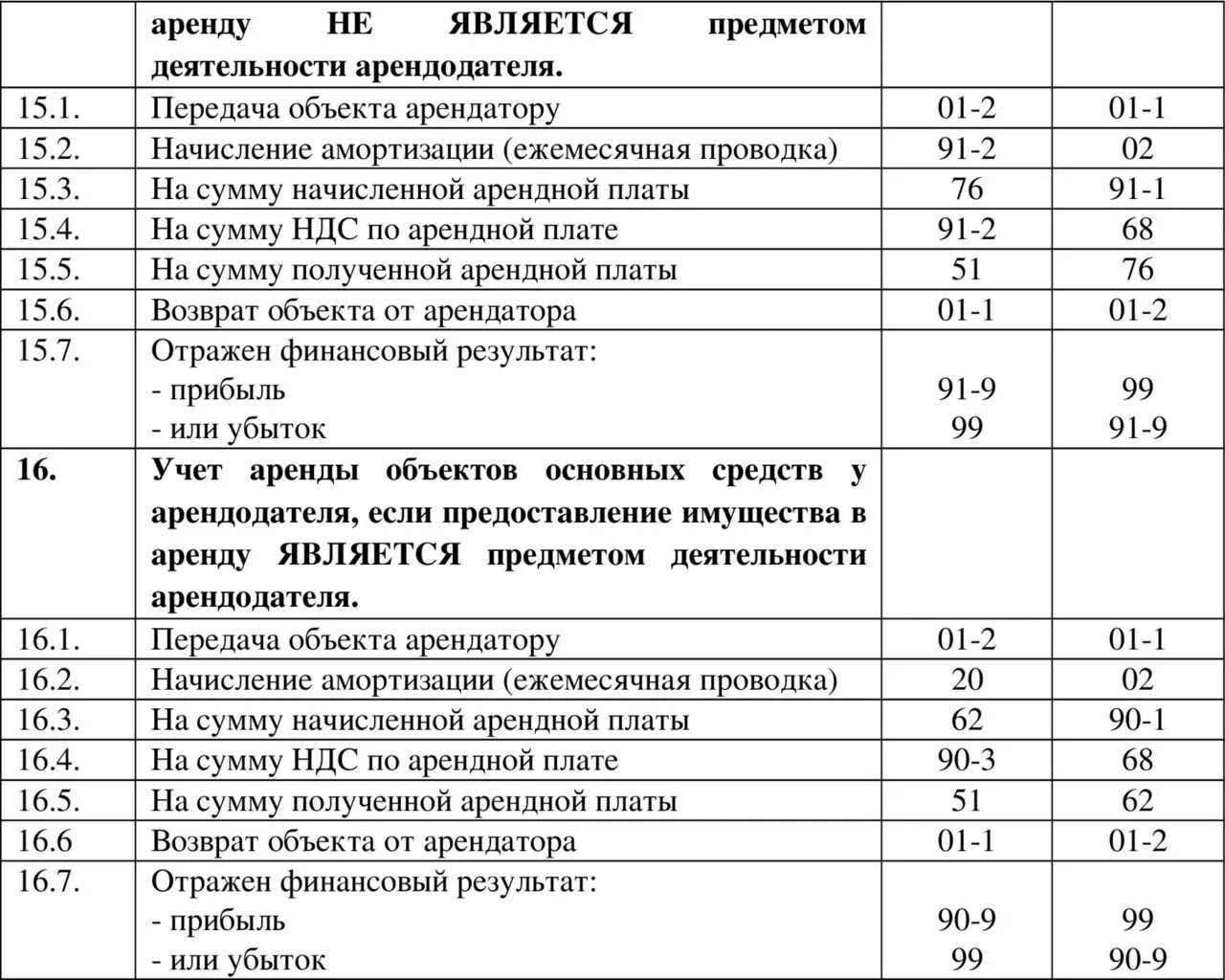 Проводка счетов бухгалтерского учета. Основные проводки в бухгалтерском учете. Проводка бух учета таблица. Как выглядят проводки в бухгалтерии. Отразить данные операции в бухгалтерском учете