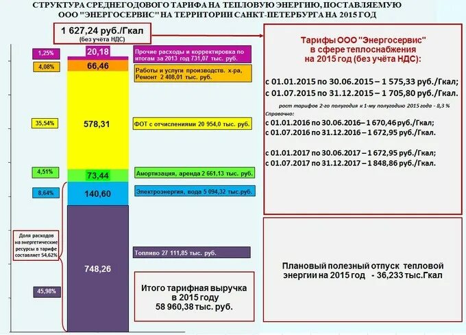 Тепловая энергия тарифы 2022