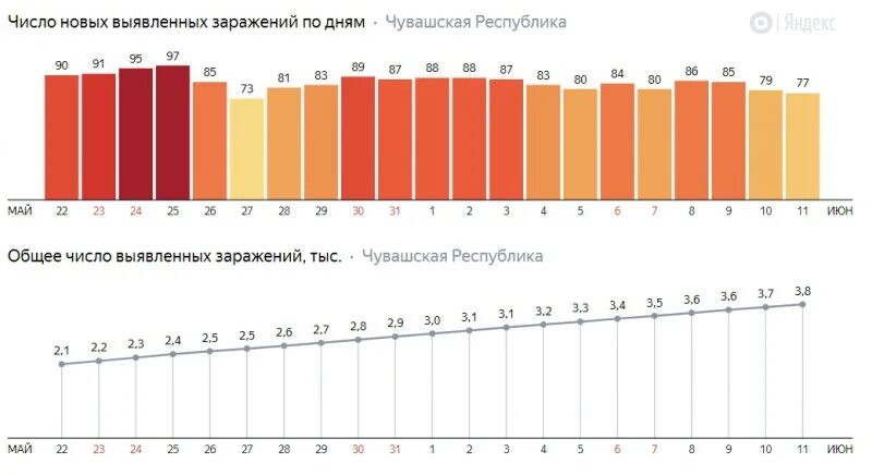 Сколько заболев сегодня за сутки коронавируса. График коронавируса в России в 2020 году. Коронавирус графики СПБ. Статистика коронавируса в России. Диаграмма коронавируса в Москве.