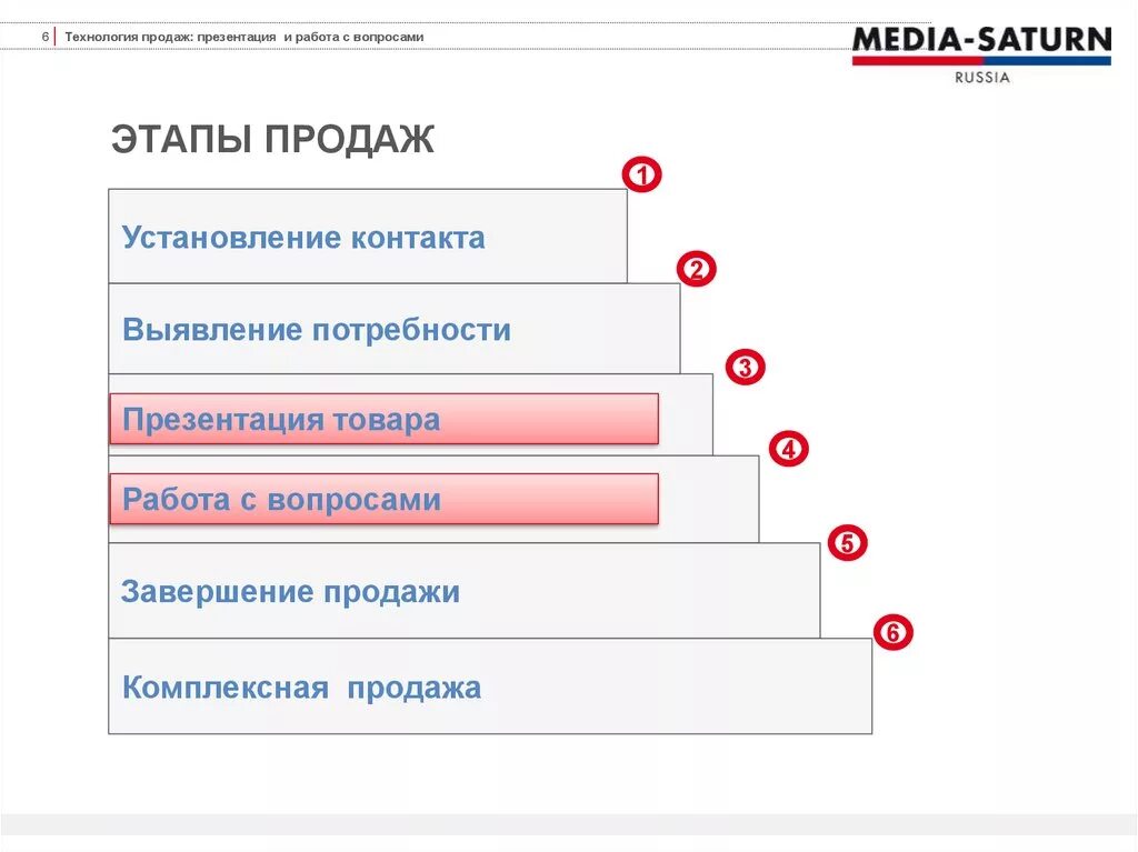 Этапы продаж цели