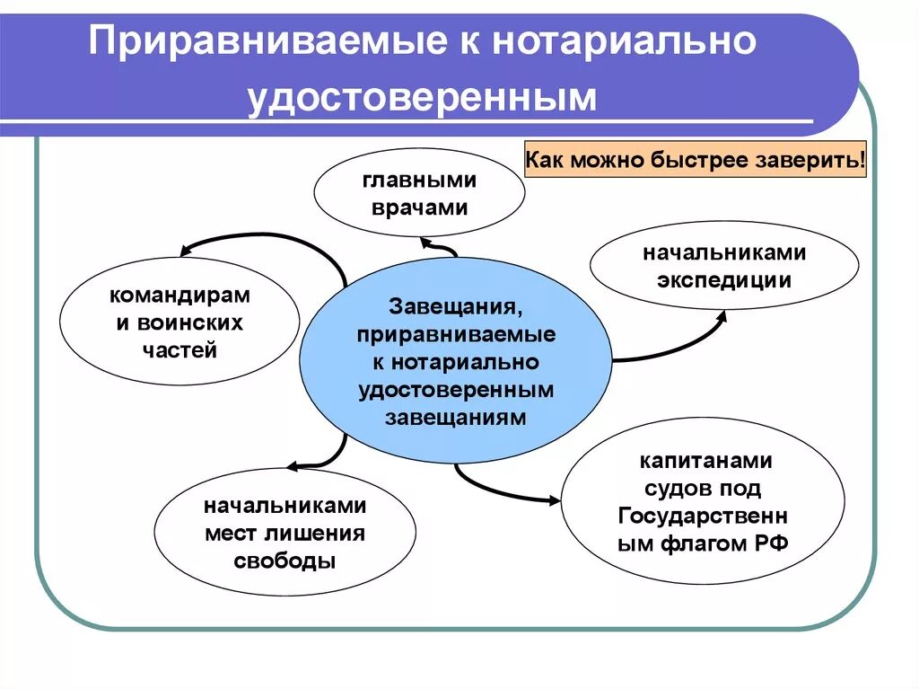 Завещание приравненное к нотариально удостоверенному. Завещания приравненные к нотариально удостоверенным. Завещания, приравненные к нотариальным. Какие завещания приравниваются к нотариально удостоверенным. Какие документы приравниваются к нотариально удостоверенным.