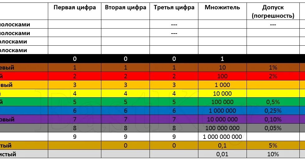 Ошибка резистора