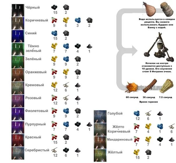 Еду арк. АРК красители рецепты. Рецепты красок в АРК. Таблица красителей АРК. АРК мобайл краски.