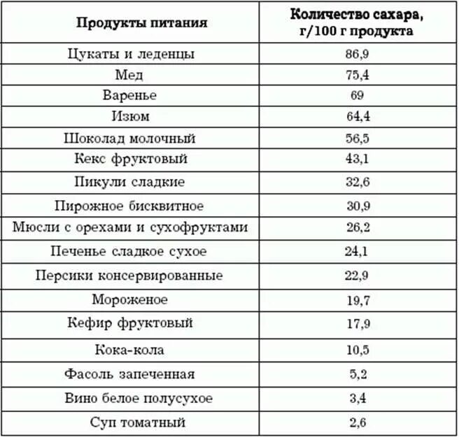 Таблица содержания сахара в граммах в продуктах. Таблица продуктов содержащих сахара. Таблица содержания Глюкозы в продуктах питания таблица. Сколько сахара содержится в продуктах питания таблица.