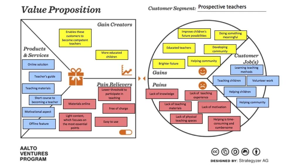 VPC канвас. Value proposition. Value proposition Canvas. VPC модель. Feature value