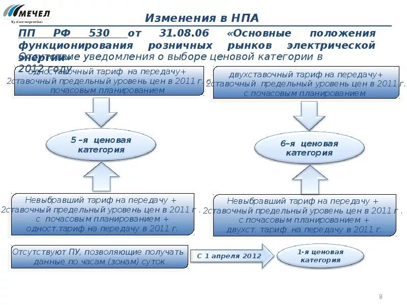 Двухставочный тариф на электроэнергию это. Двухставочный тариф. Двухставочный тариф на передачу электроэнергии. Ценовые категории в электроэнергетике.