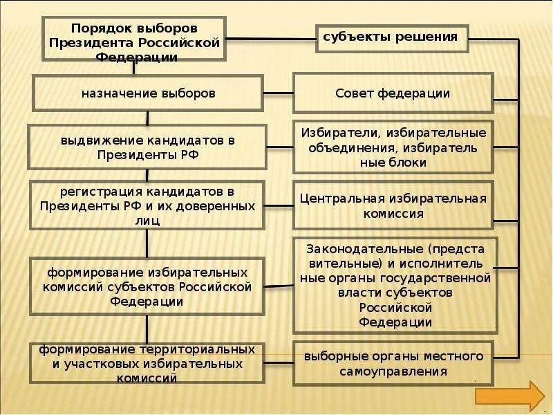 Назначение выборов президента рф ответ. Порядок избрания президента РФ. Алгоритм организации и проведения выборов президента РФ. Порядок изьранияпризедента. Порядок ишьерания президента РФ.