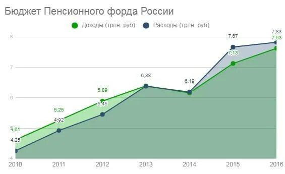 Динамика доходов и расходов пенсионного фонда РФ 2020. Доходы и расходы пенсионного фонда РФ 2020. Бюджет пенсионного фонда доходы и расходы. Диаграмма доходов пенсионного фонда РФ.