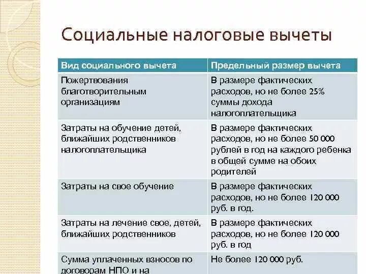 Вычеты максимальный доход. Стандартные и социальные налоговые вычеты по НДФЛ. Социальные налоговые вычеты по НДФЛ схема. Социальные налоговые вычеты по НДФЛ таблица. Социальная анлоговые вычкты.