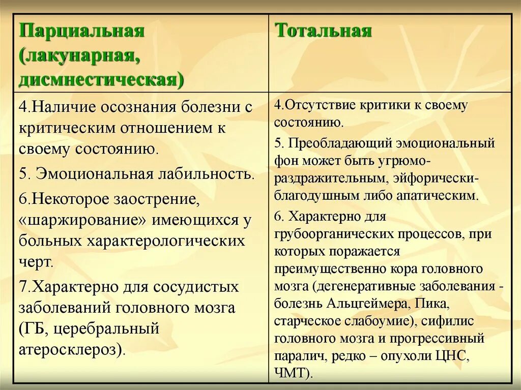 Синдром лакунарной деменции. Парциальная деменция. Тотальное и парциальное слабоумие. Деменция тотальная и лакунарная.