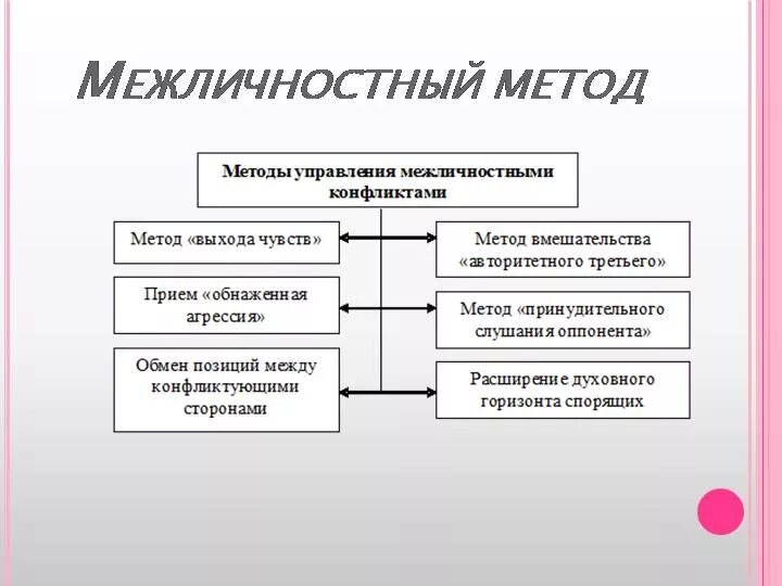 Методы управления конфликтами схема. Межличностные методы управления конфликтами. Межличностный конфликт схема. Межличностные способы управления.