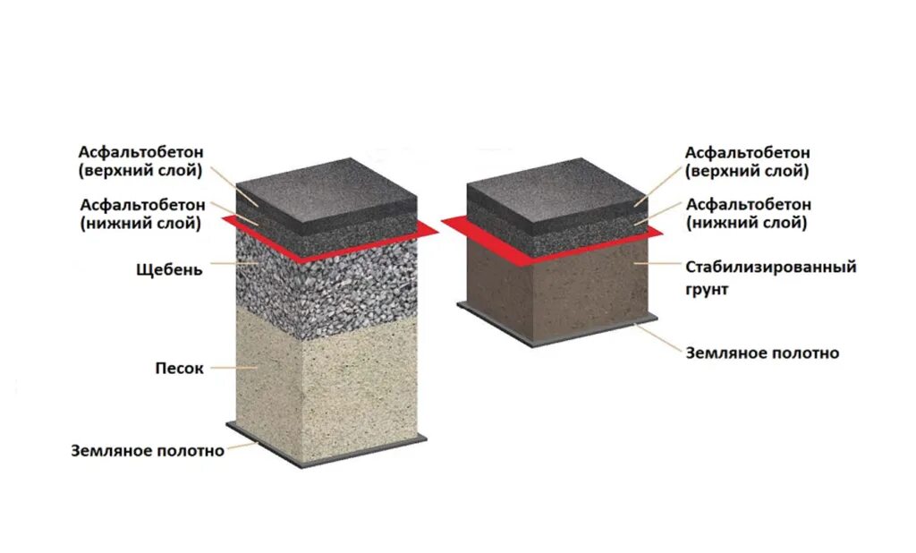 Материалы дорожного покрытия. Асфальтобетонное покрытие толщина 100мм. Устройство слоя покрытия из асфальтобетонной крошки, толщиной 15 см. Устройство асфальтобетонного покрытия в 2 слоя. Устройство верхнего слоя покрытия из асфальтобетонной смеси.