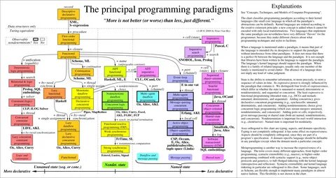 The principal programming paradigms - Философия программирования - RSDN