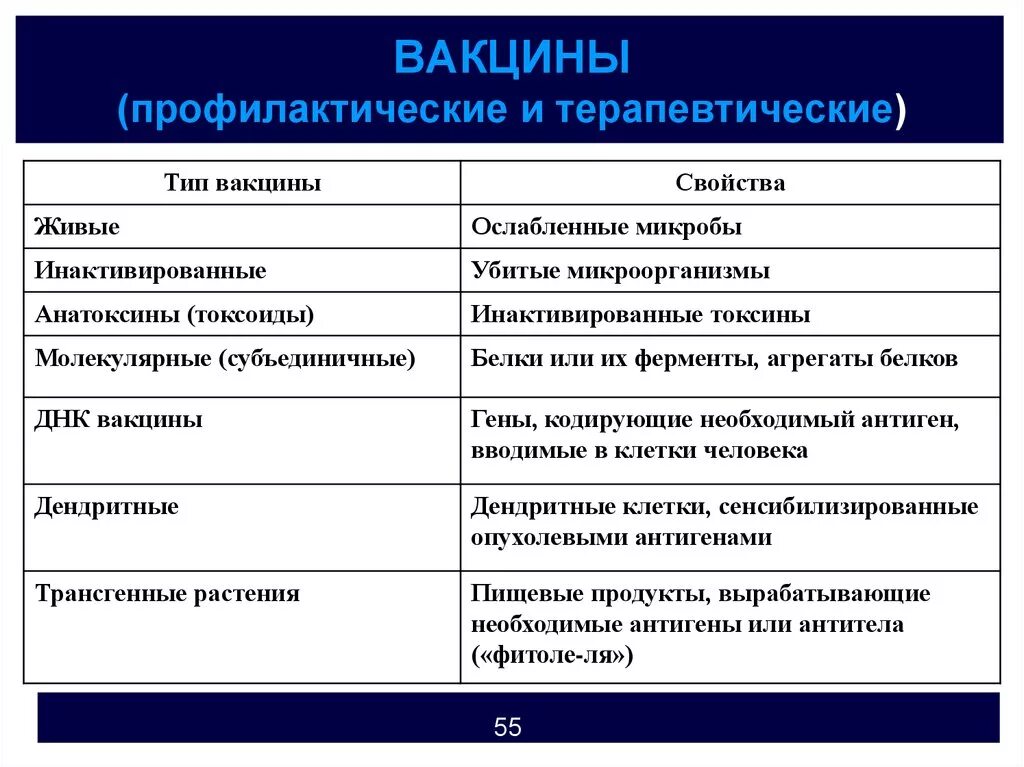 Прививки неживыми вакцинами. Типы вакцин. Характеристика живых вакцин. Типы вакцин характеристика. Виды вакцин таблица.