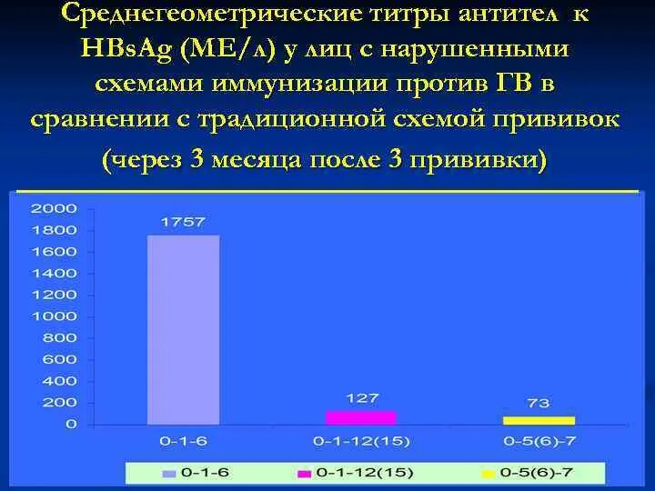 Сколько антитела после прививки. Титр антител к гепатиту б. Антитела после прививки от гепатита в. Антитела к гепатиту после прививки. Количество антител к гепатиту в после вакцинации.