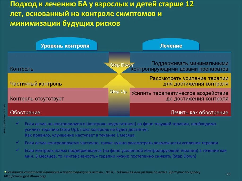 Усиленное лечение. Уровень контроля терапии. Терапия контроля астмы. Подходы к лечению у детей. Частичный контроль.