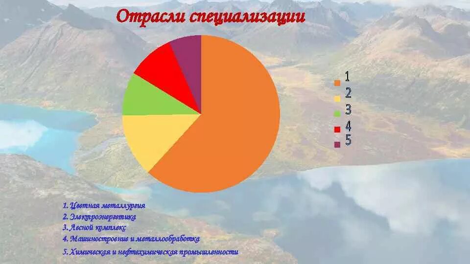 Основные отрасли хозяйства восточной сибири. Отрасли специализации промышленности Восточной Сибири. Структура промышленности Восточной Сибири. Отраслевая структура хозяйства Восточной Сибири. Отрасли специализации Восточно Сибирского района.